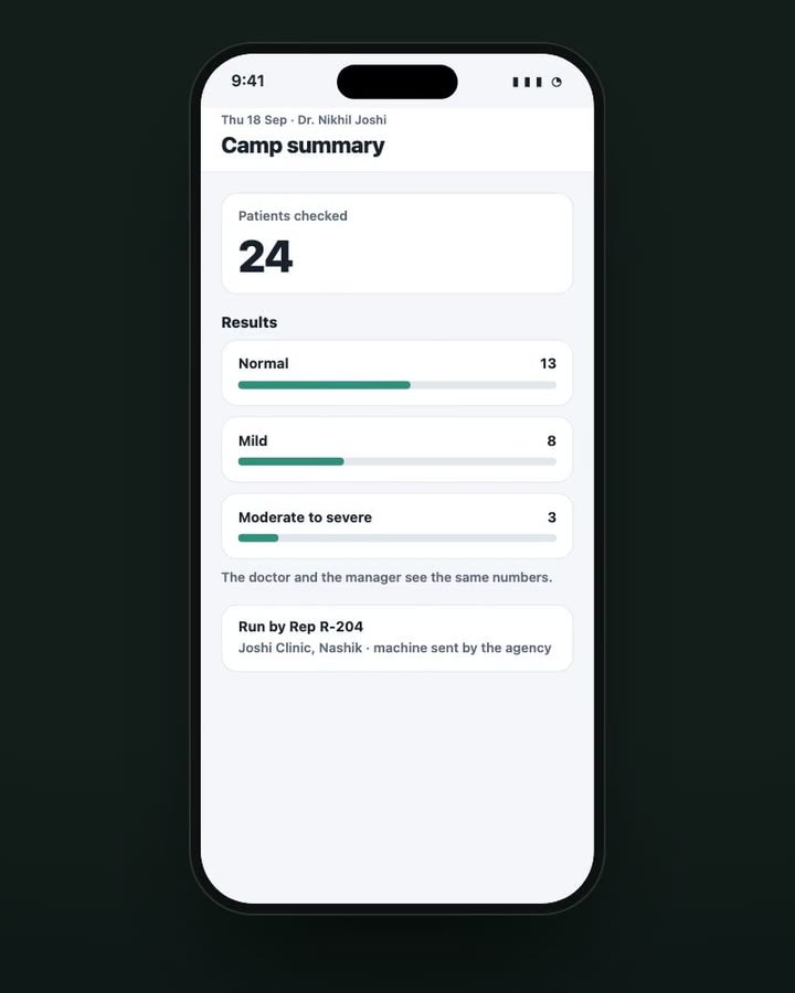 Camp summary: 24 patients checked, with 13 Normal, 8 Mild and 3 Moderate to severe